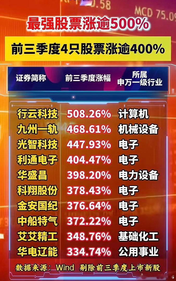 这些股票前三季度涨疯了！2026年A股前三季度收官那阵，朋友圈全被行云科技的战绩
