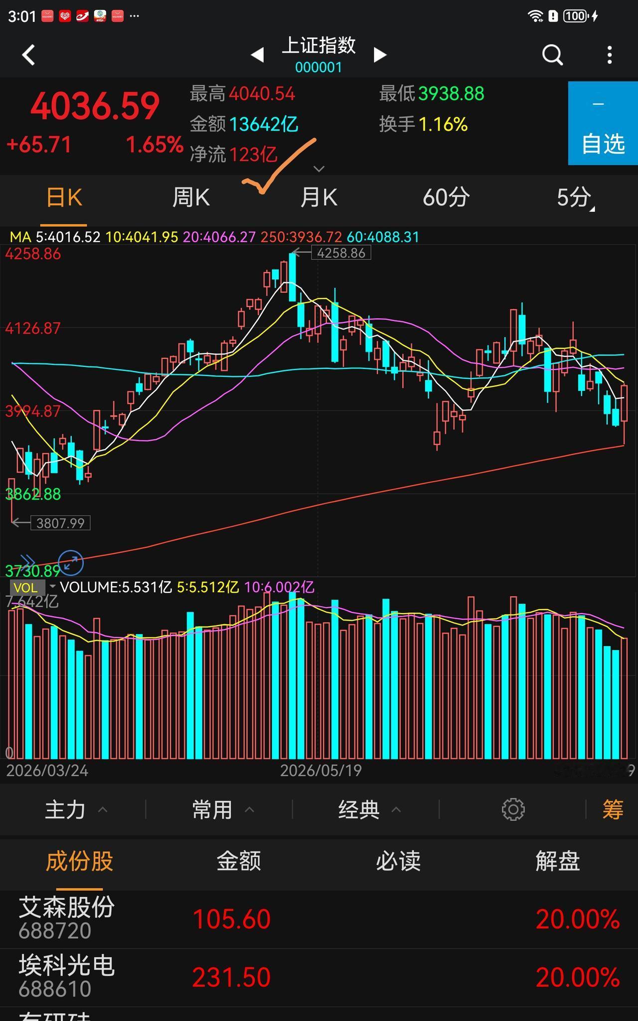 你还不相信国家队吗，还在骂国家队吗？
虽然我们的个股跌了，但是没有国家队的强大力