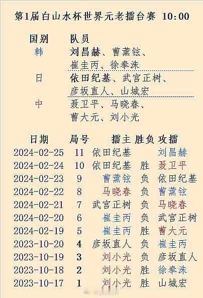 第1届白山水杯世界元老擂台赛第10局日本主将依田纪基胜中国主将聂卫平，25日10