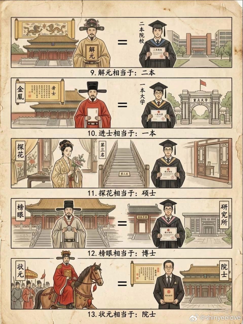 古今的学历对照 果然知识改变命运啊 ​​​