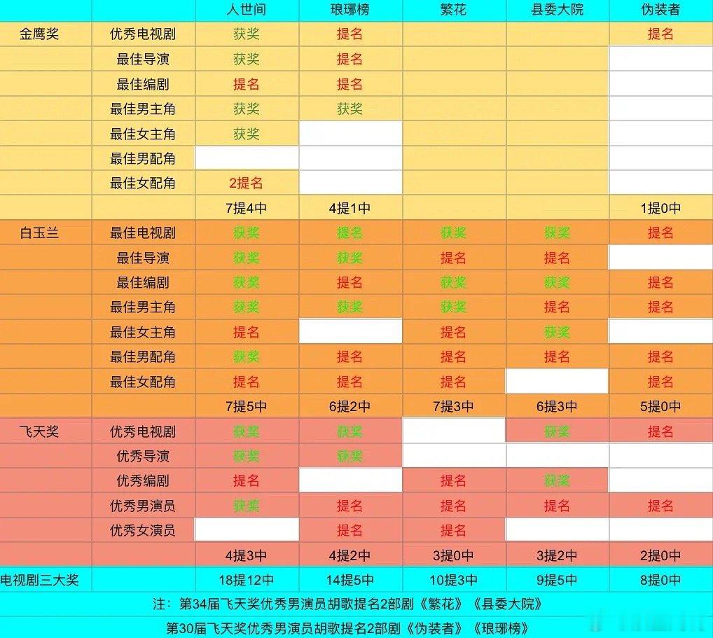 人世间真的是顶级爆剧啊，完全没在怕的 ​​​