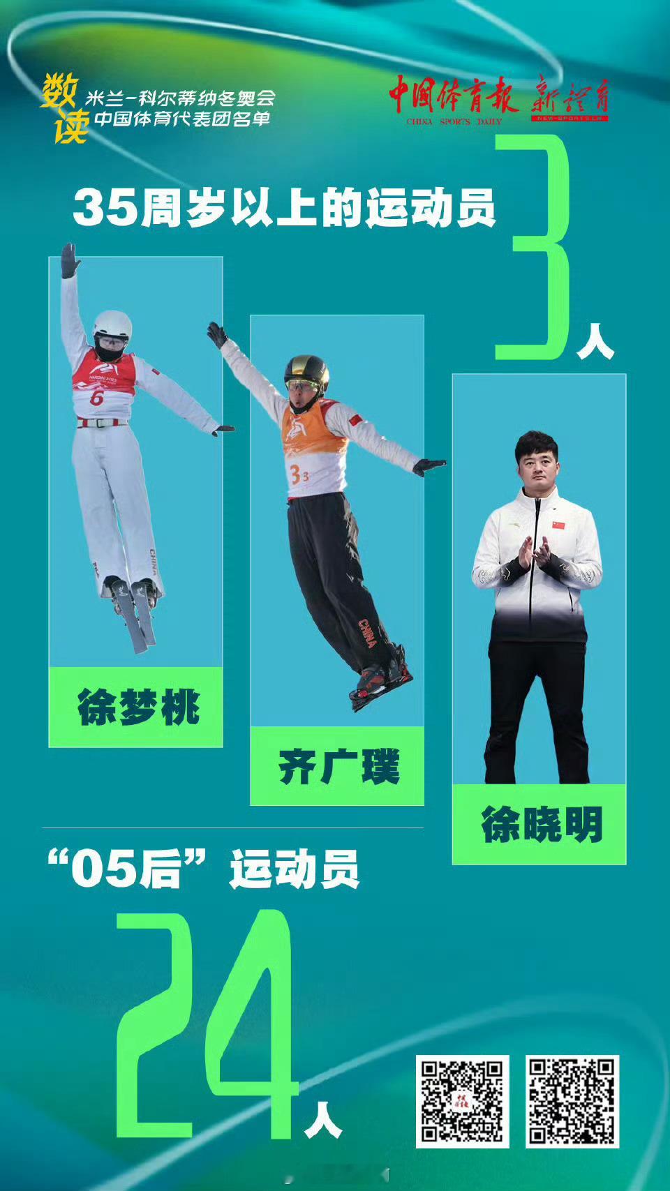 米兰冬奥中国代表团平均年龄约25岁年龄最大的41岁（冰壶 徐晓明）年龄最小的17