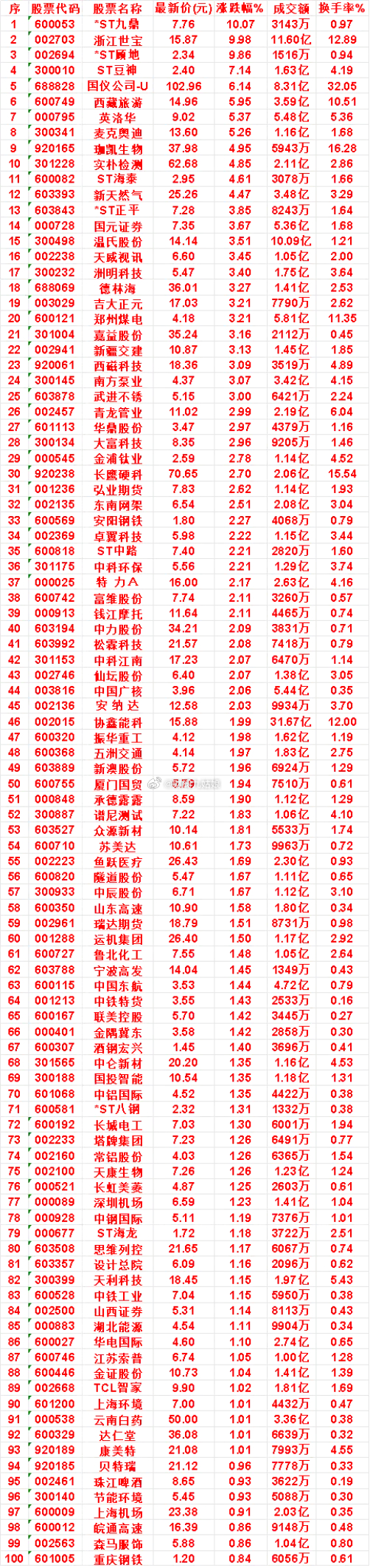 8月25日，KDJ日线金叉的名单汇总郑州煤电：最新价 4.18，涨跌幅 3.21