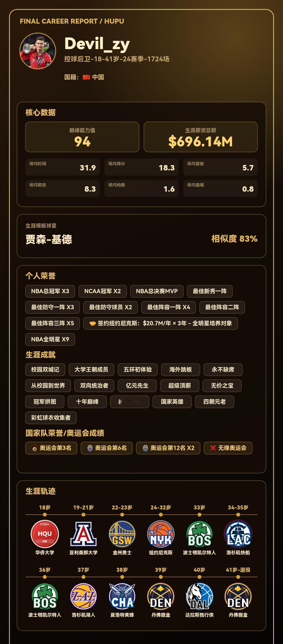 我的篮球生涯巅峰能力值：94，模板：贾森-基德
我的篮球生涯结果出炉了！ 【球员