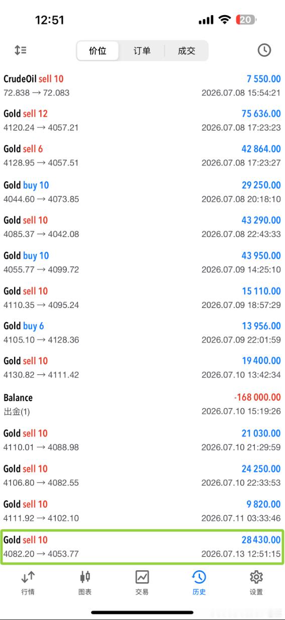 实盘分享：黄金4084位置空，在4053位置止盈310个点！投资市场讲求的是稳扎