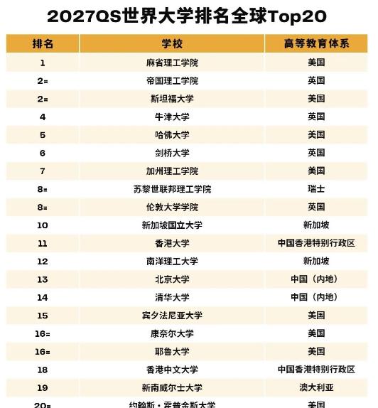 厕所男女混用、研究连接舞！揭开欧美藤校遮羞布：这就是QS前十？
2027年QS世