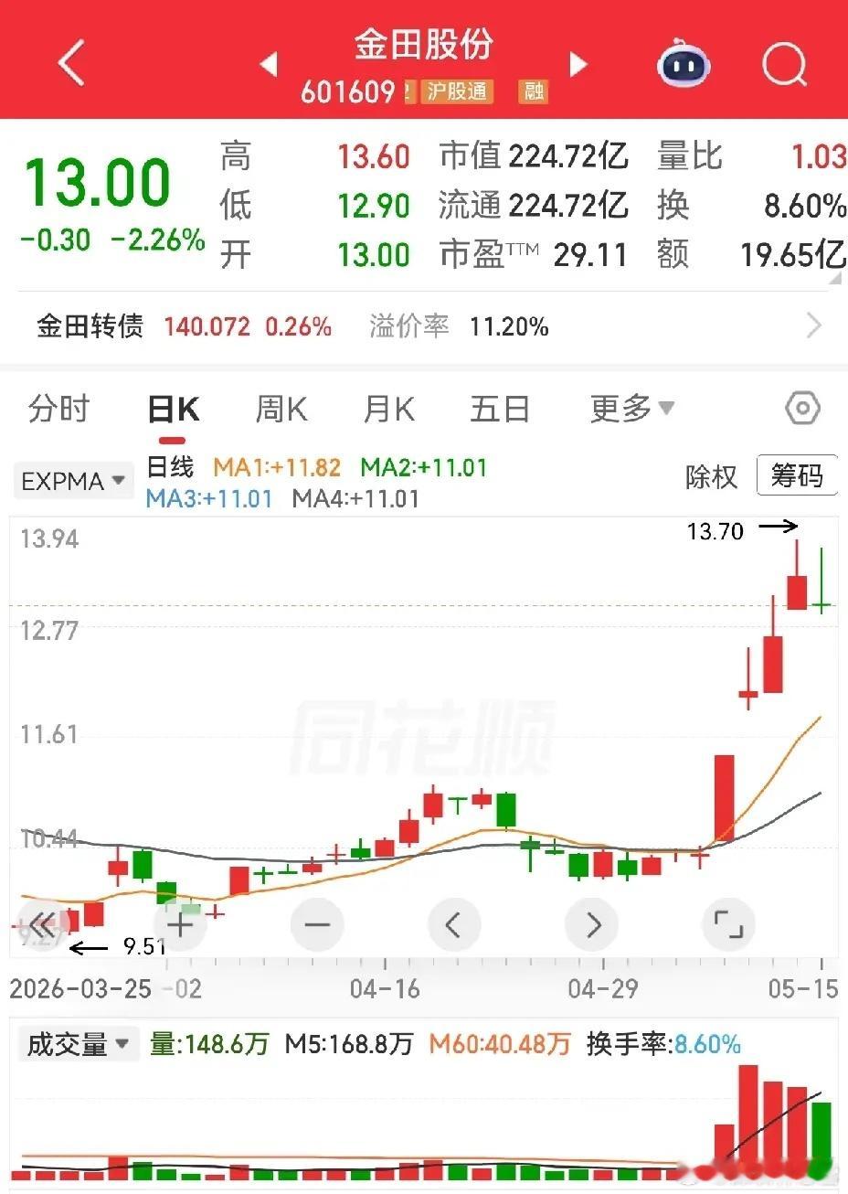 露笑科技和金田股份，近期走势较强，两者相比也有区别。露笑科技涨停板后，放量阴线，