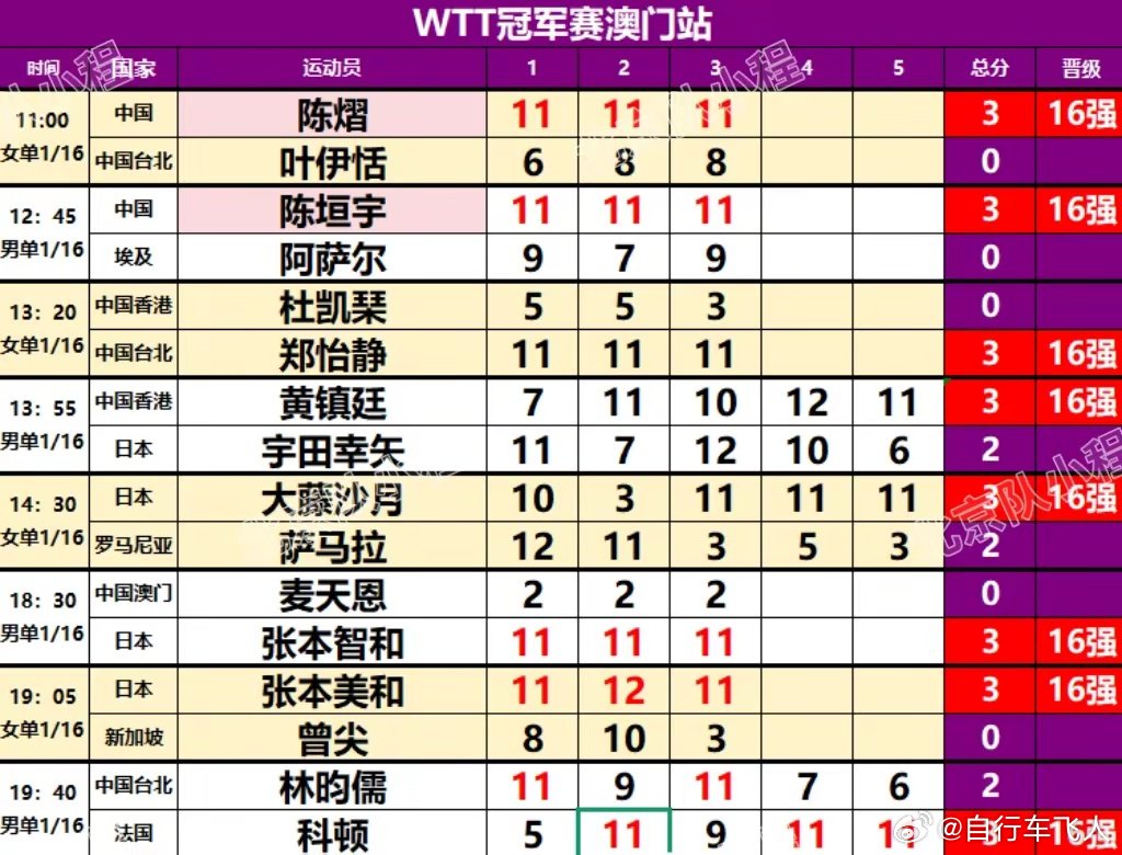 WTT澳门冠军赛今日赛果公布。 澳门冠军赛男单32强赛 ​​​