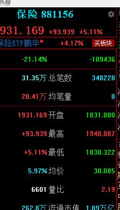 保险板块涨幅5%！叠加券商板块的4.7%！大金融今日给力了！！带领指数一路上攻