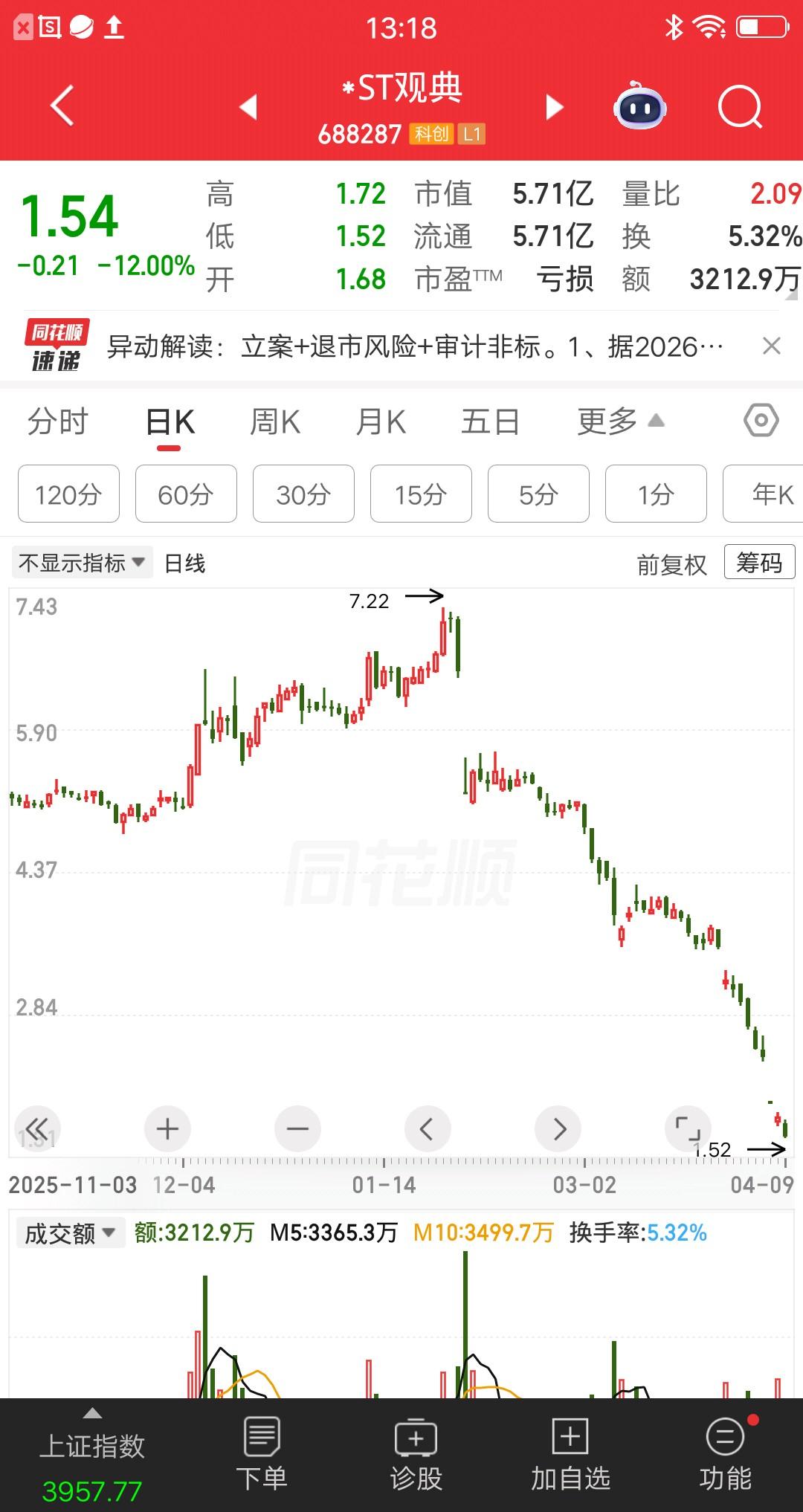 这只科创板的票，跌的非常惨烈。就看最近的这波杀跌，从7.22元跌到1.54元，两