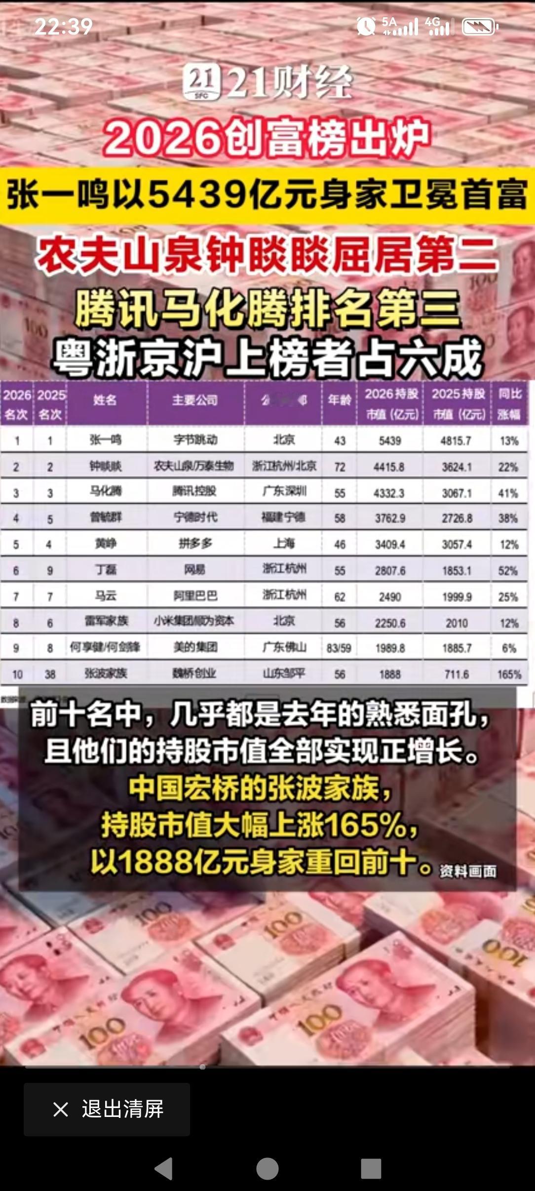 被我猜中了，胡润百富榜抖音字节跳动的创始人张一鸣登顶第一首富。农夫山泉老板退居第