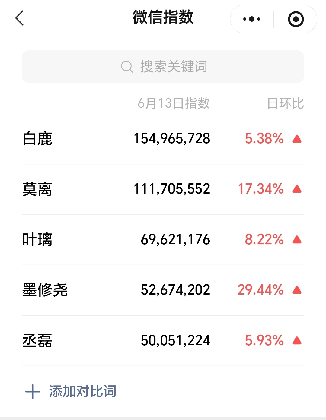 白鹿和莫离微指大涨！莫离微指破亿！叶璃微指也近7000万！ 