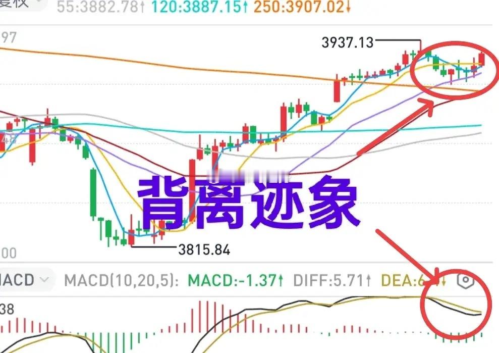 A股：大盘涨到了阻力区域附近，分时出现了背离迹象。掌握节奏，谨慎追高。早盘低点3