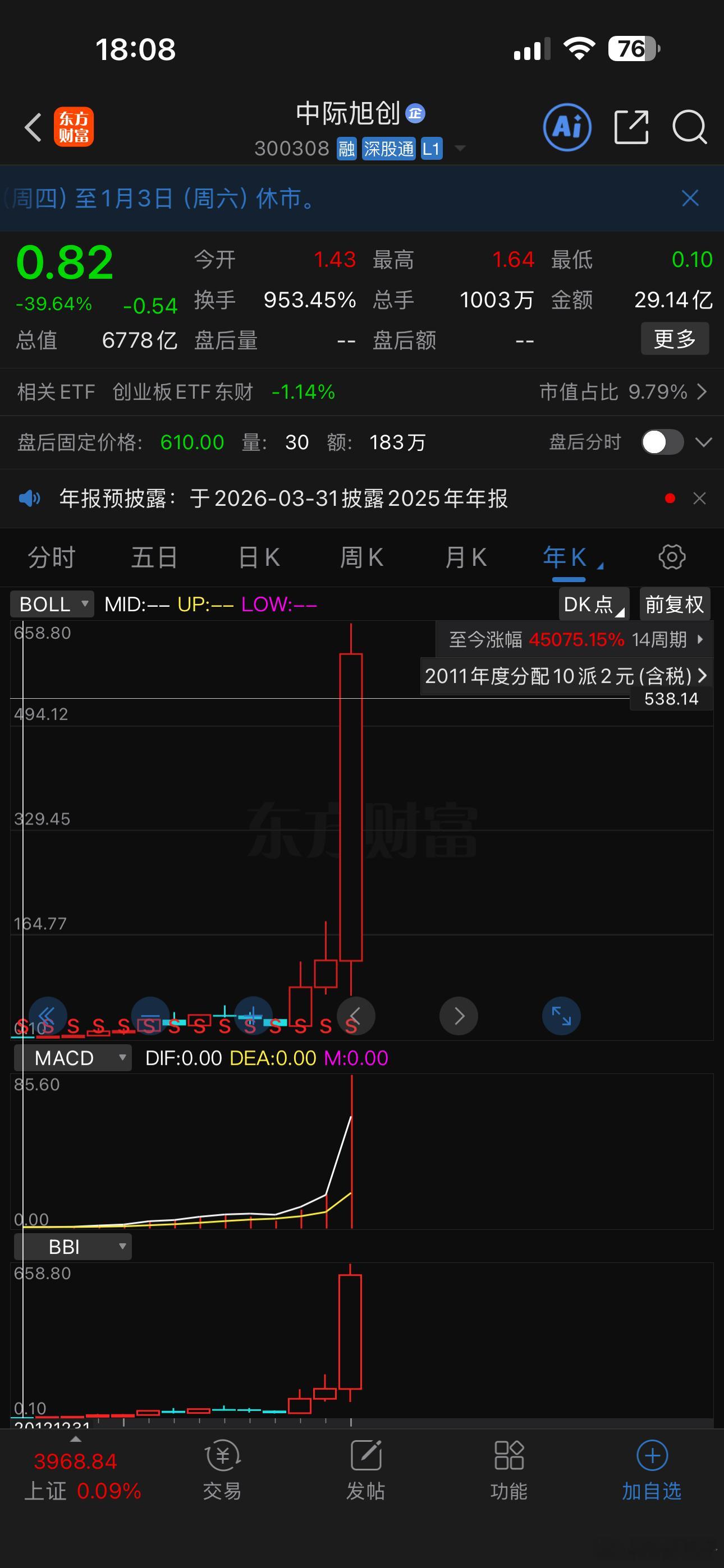 中际旭创从上市算起至今涨幅45075.15% 