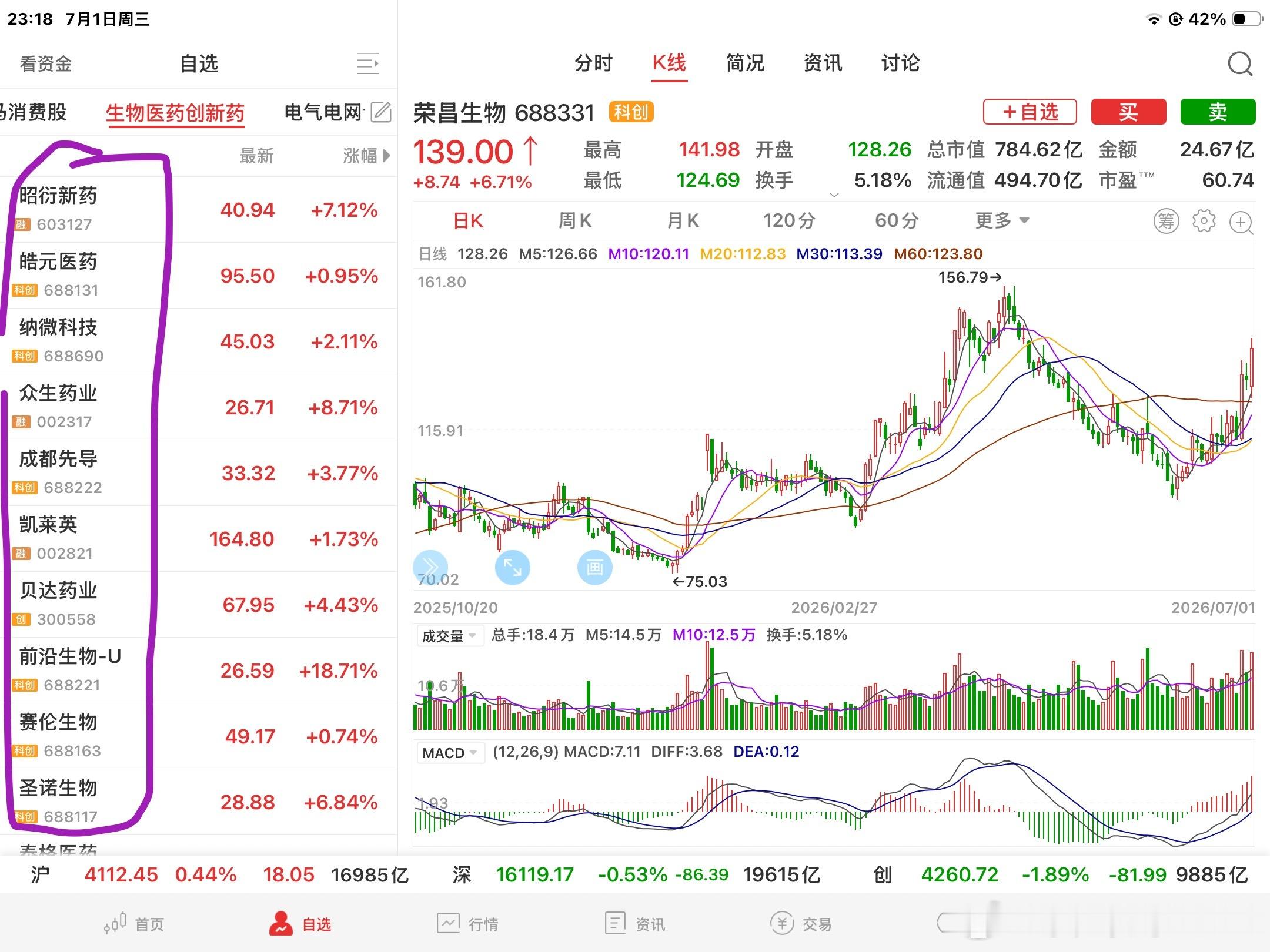 我复盘挑选出来的，已经进入右侧上升通道，走势漂亮的一些生物医药个股，拿走不谢！