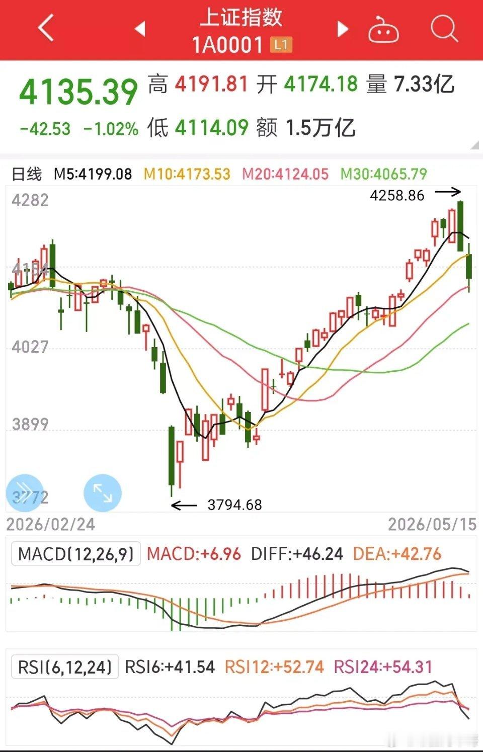 周四、周五连着两个交易日，A股走出了大致相同的走势：盘中诱多，作深V状，14：3