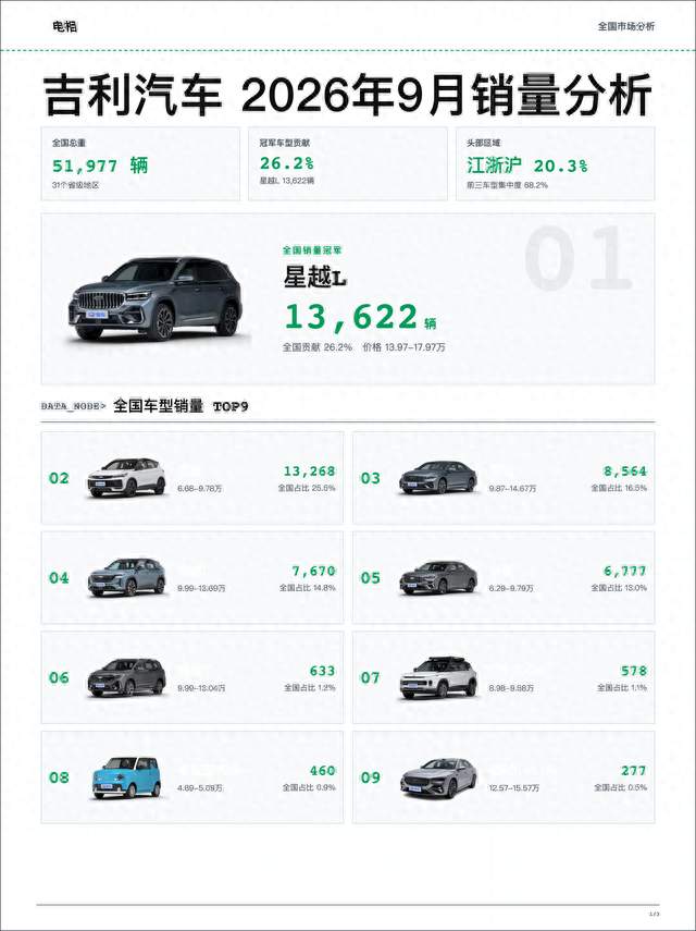 吉利汽车 2026年09月销量分析