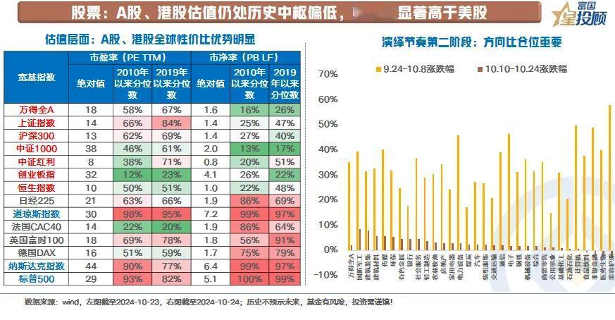 #基金投顾# 【星固收】该以何种姿势面对当前的投资？（六）

股票：A股、港股估