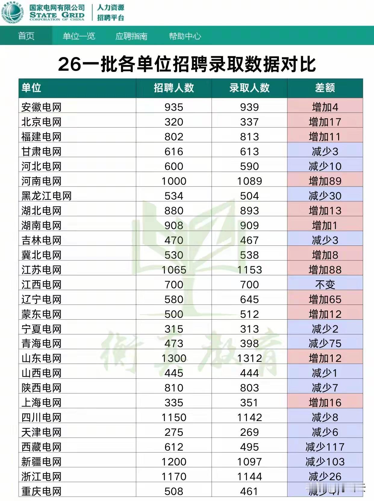 内幕消息！国家电网25年各省市和专业公司录用编制人数汇总揭秘！数据分析让我们回归