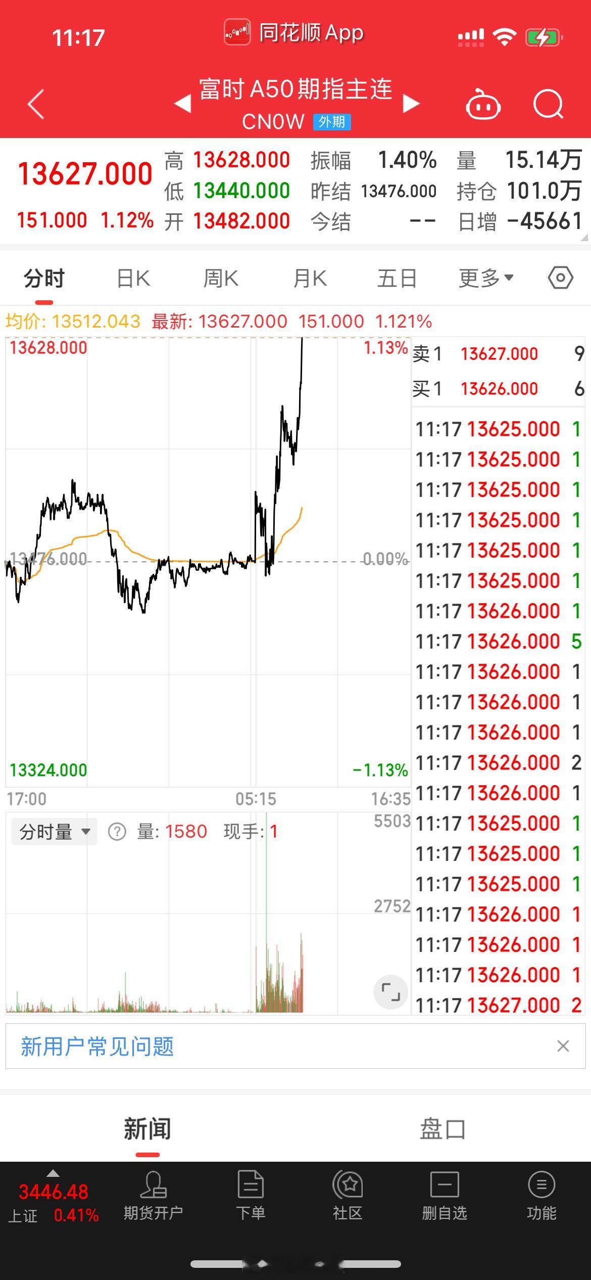 富时A50期货已涨超+1%，经济工作会议说不定有超预期的东西[色] 