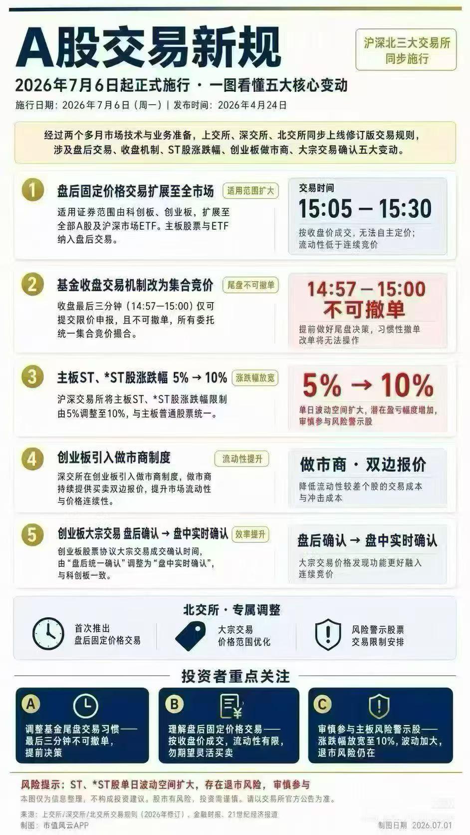 股三大交易新规下周一（7月6日）正式落地，普通股民记住三点核心变化就够了：
1、