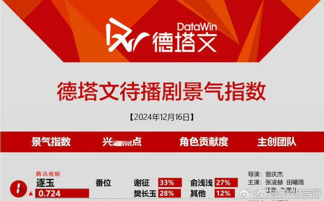 速报，逐玉成功登顶德塔文待播剧景气指数首位，其中张凌赫饰演的谢征角色贡献度最高。