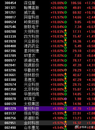 这里面的多只今天还有机会连板，开盘根据情况选择吧！深信服，翰博高新，威尔高，网宿