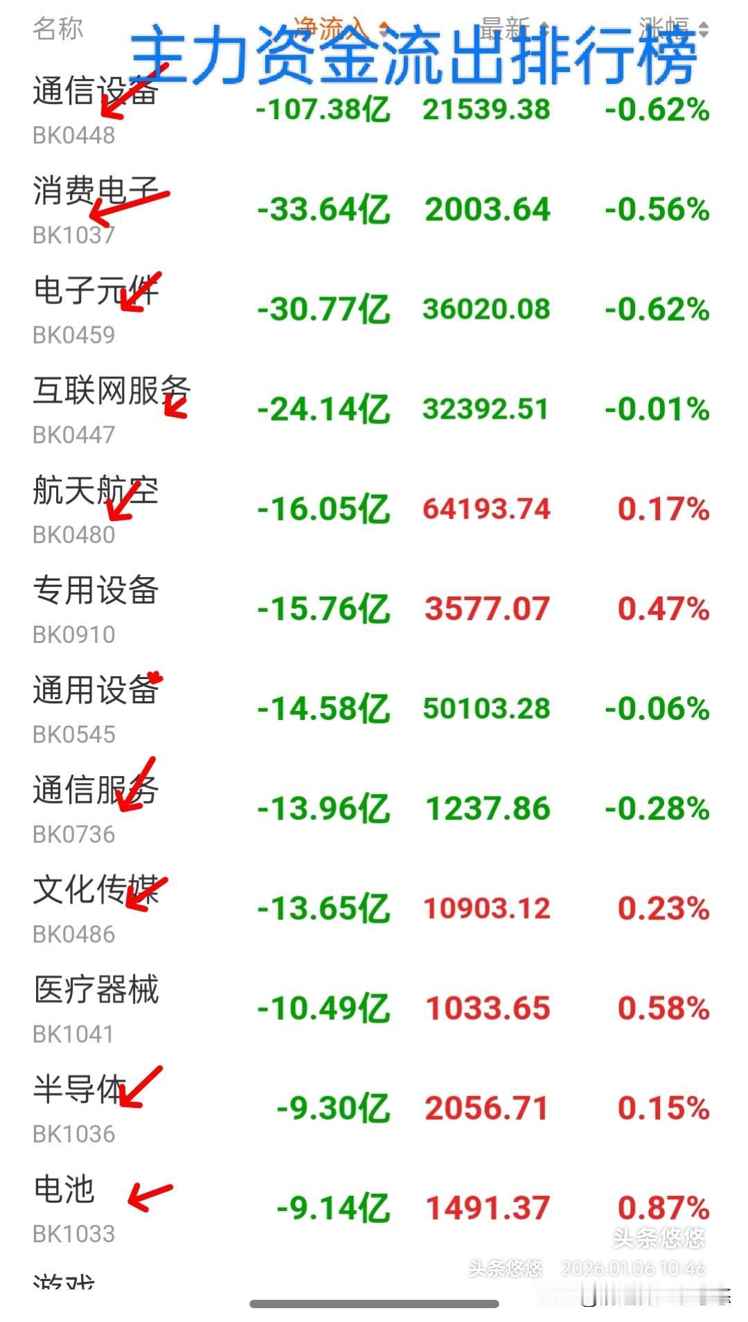 1.6日午间主力资金动向及加仓榜
     上证指数继续飙升创新高，超出多数人的