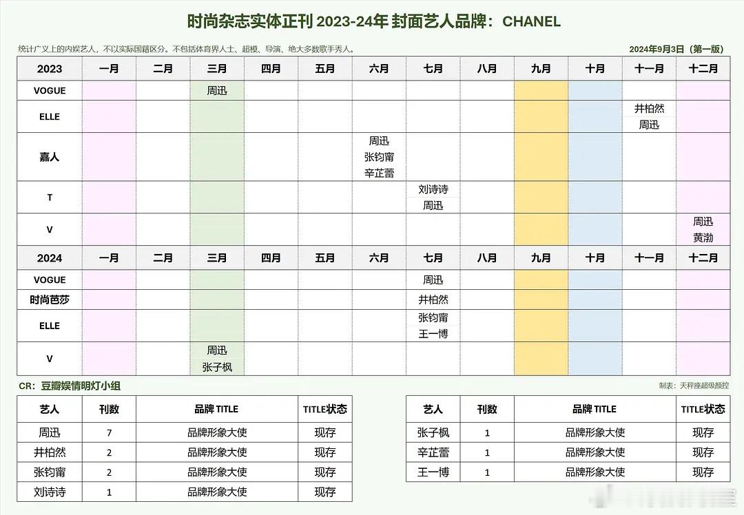 2023-24年封面出现的品牌：推封大户Dior LV Gucci Prada 
