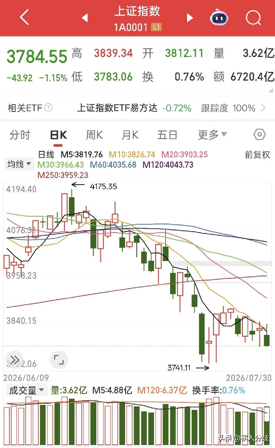 时间会证明光模块和算力？还拿着不动吗？我7月1日清仓了科技，回头看真是明智之举，