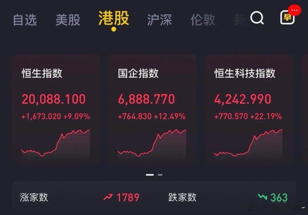 港股持续上涨！本周，A股和港股继续上涨，5月股市迎来开门红。尤其是港股，5月以来