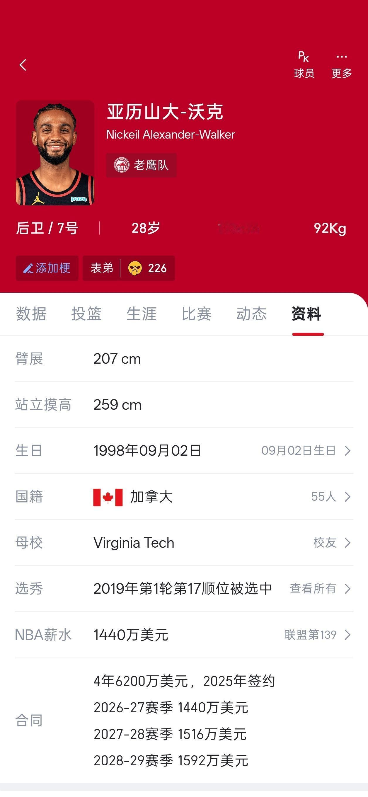 亚历山大沃克 本赛季场均19.6 三分41.9 本赛季年薪仅为1440万 明年谢