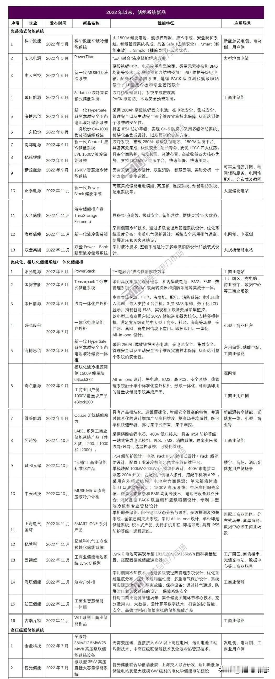 2022年以来，储能系统新品一览