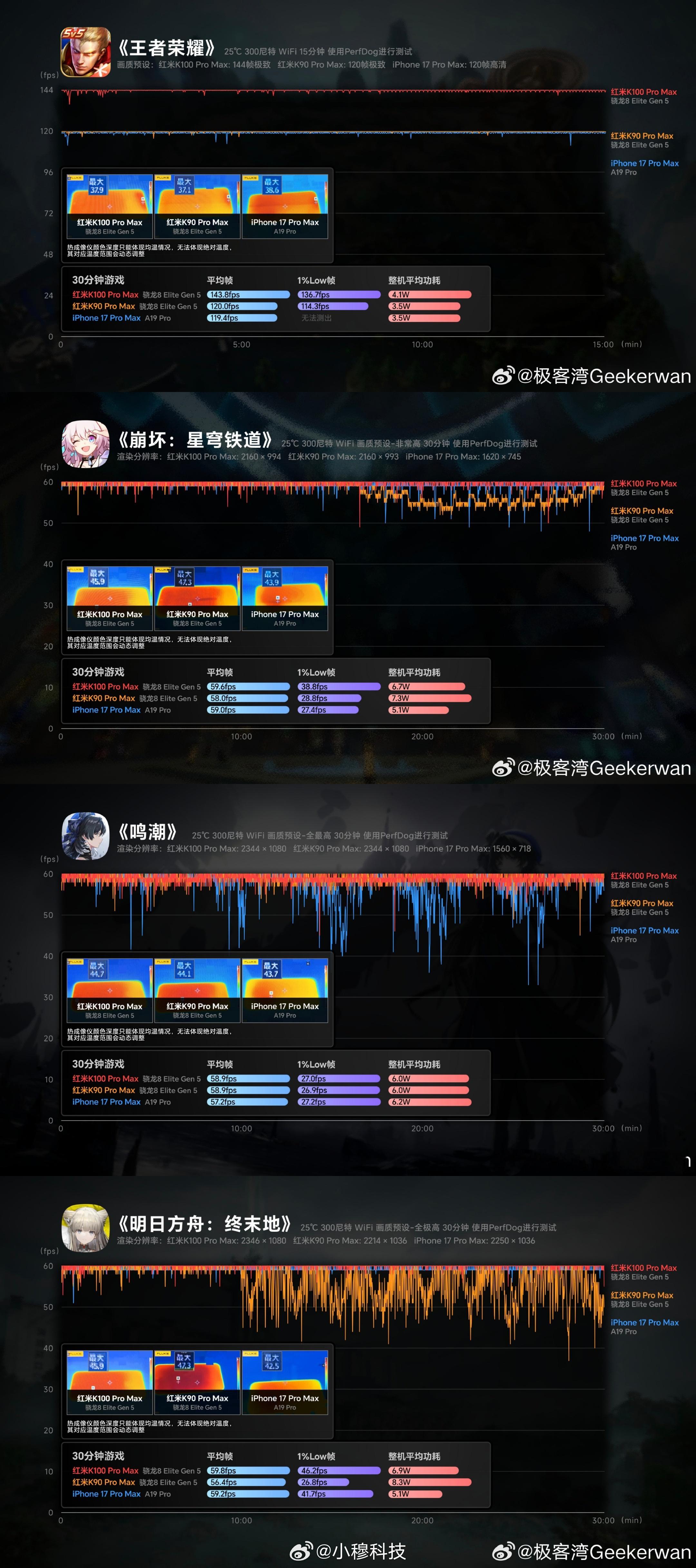 红米K100Pro Max的媒体机性能提前解禁了先说结论：依然还是上代骁龙8eg