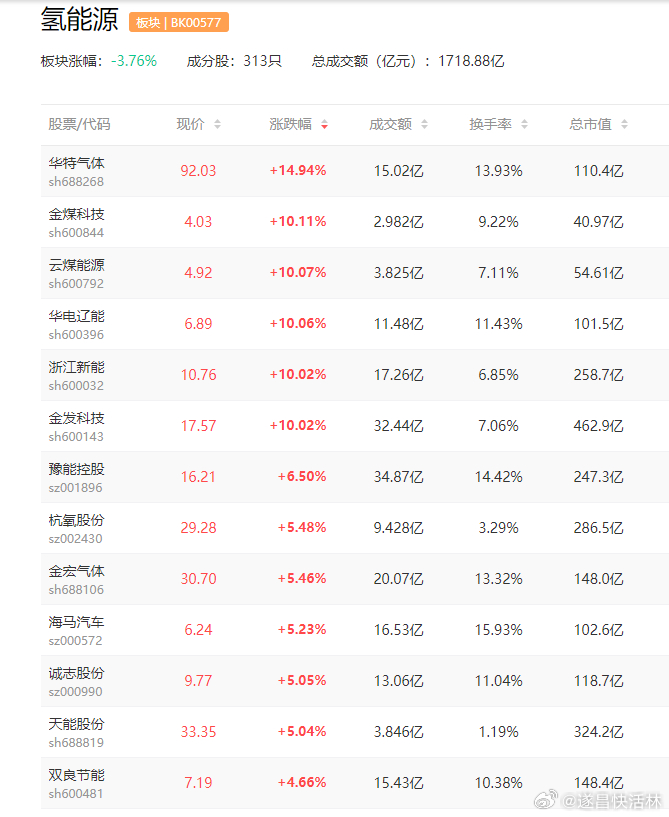 a股氢能源 全国首个万吨级光伏制氢项目完成首车充装双良节能（600481）、电投