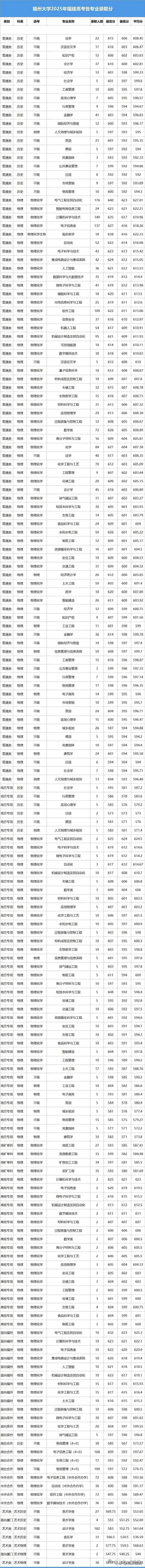 2026高考季 厦门孩子最喜欢报考的省内211福州大学2025年福建省各专业录取