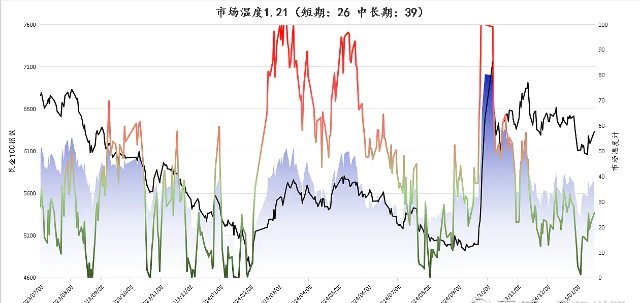 直线拉升！今天A股高开低走临近午盘一波直线拉升，指数震荡，行业板块快速轮动，开盘