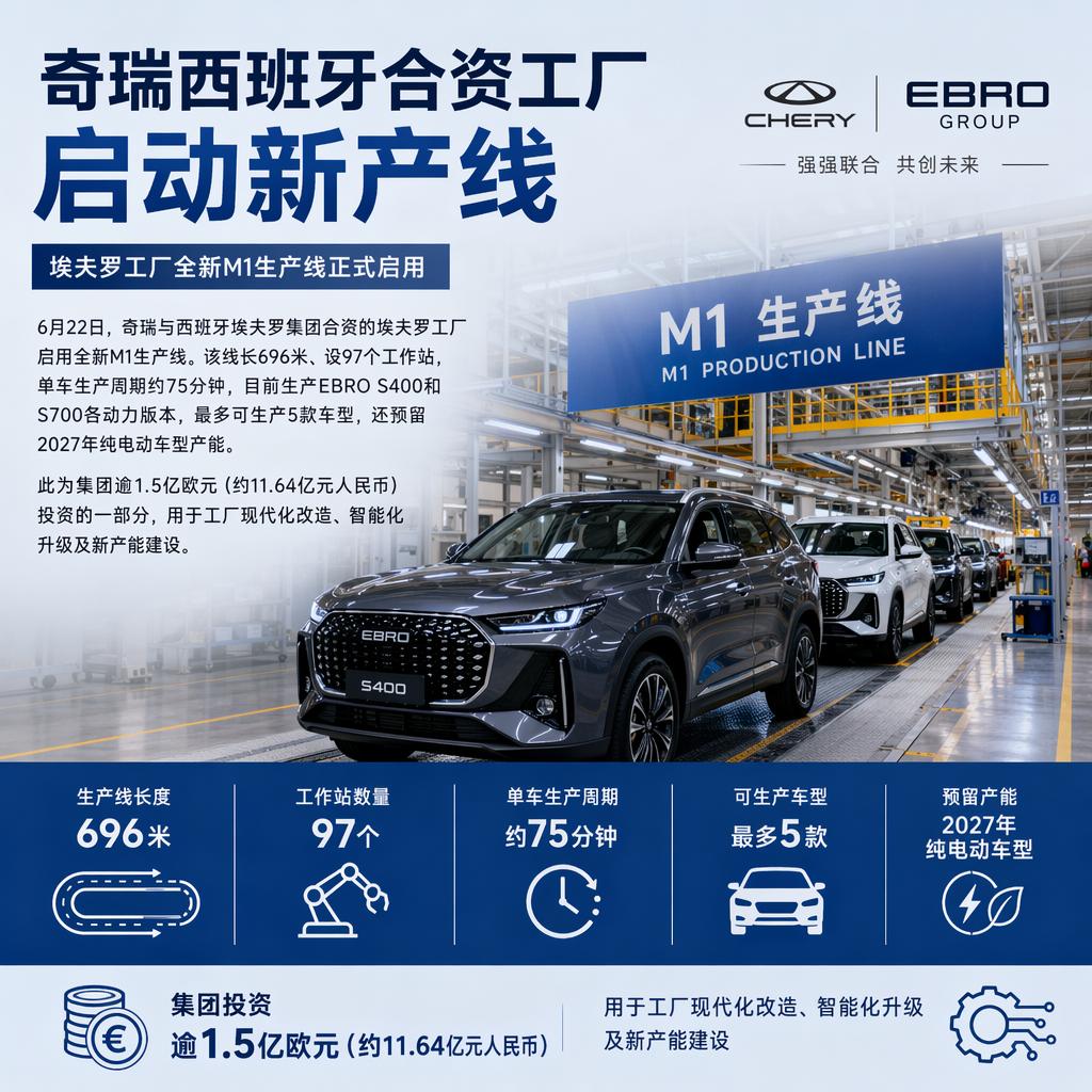 西班牙合资工厂上新 M1 产线，奇瑞以本地化制造夯实欧洲电动化布局。
🚕6 月