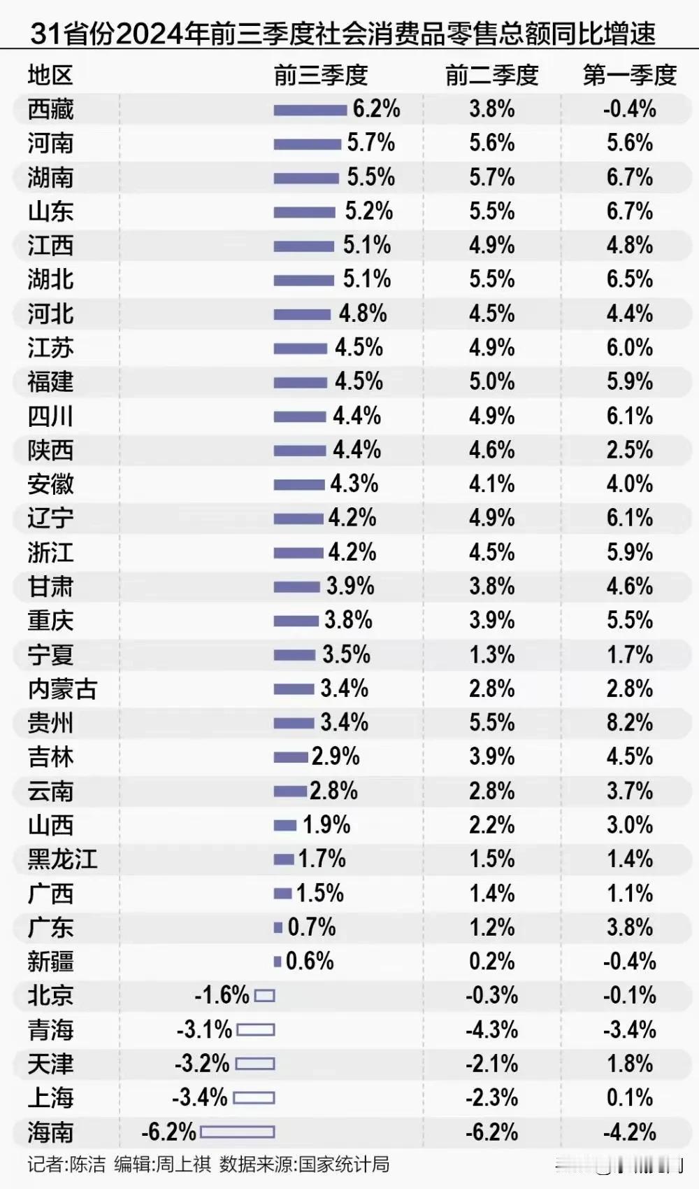 31省份2024年前三季度社会消费品零售总额同比增速出炉，北京排倒数第五。[捂脸