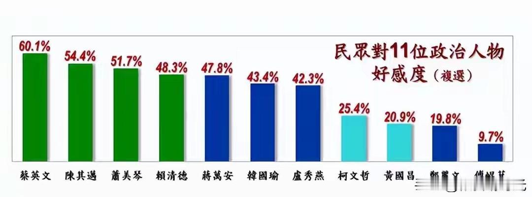 没想到，现实打脸来的这么快，根据民调专家戴立安所做的最新民调显示，在11位政治人