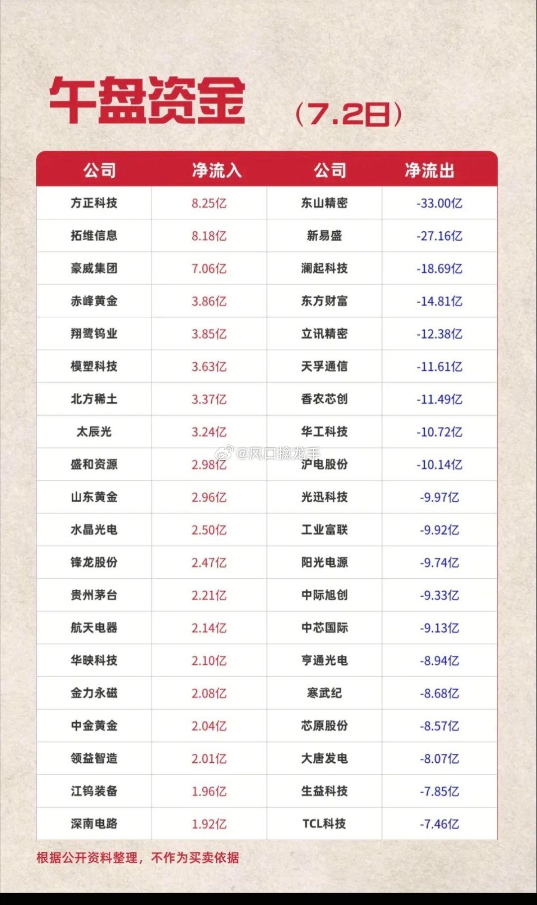 2026.07.02（周四）午盘主力资金TOP20榜单一、主力净流入TOP20（