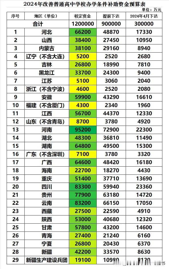 2024年财政部改善普通高中办学条件补助资金共120亿，其中最多的三省分别是河南