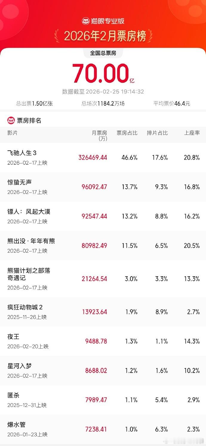 2026年2月票房突破70亿 据猫眼专业版数据，2月25日19时15分，2026