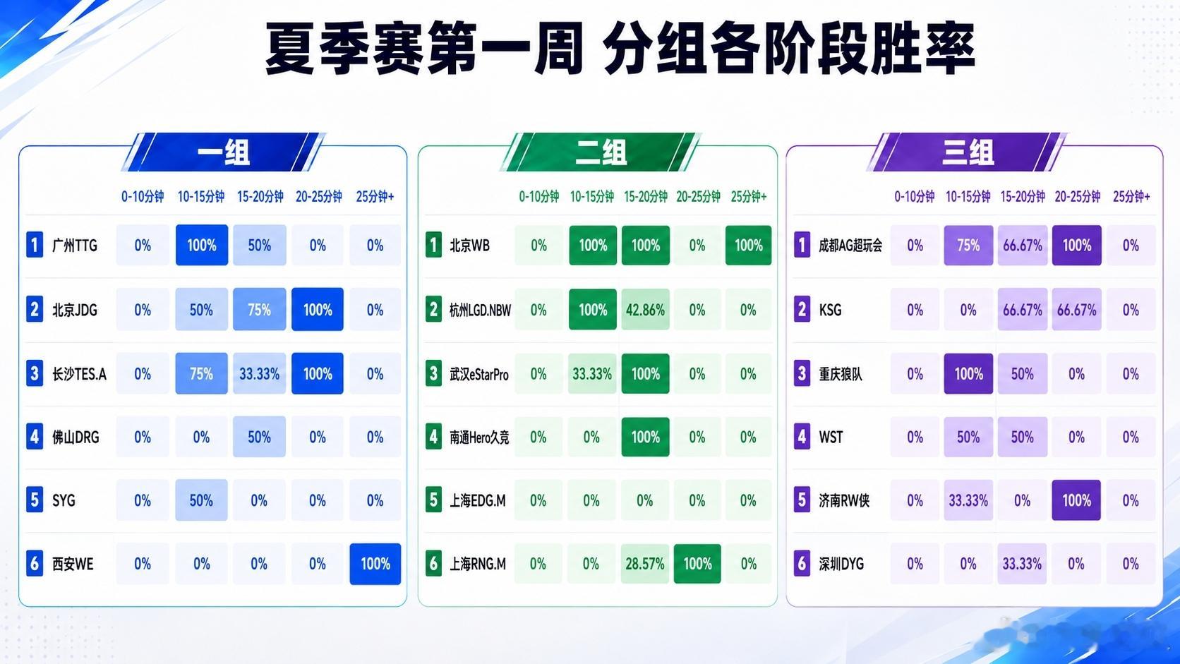 夏季赛第一周 各支队伍各阶段胜率 