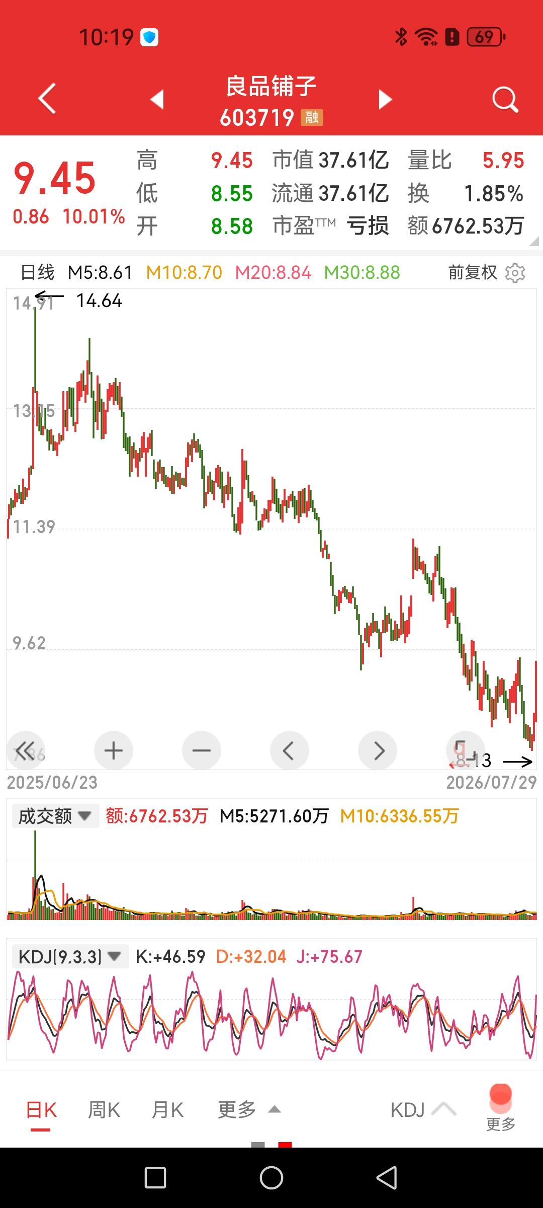 良品铺子涨停，历史最高价85.55元（前复权），最低价8.13元，跌幅高达90%