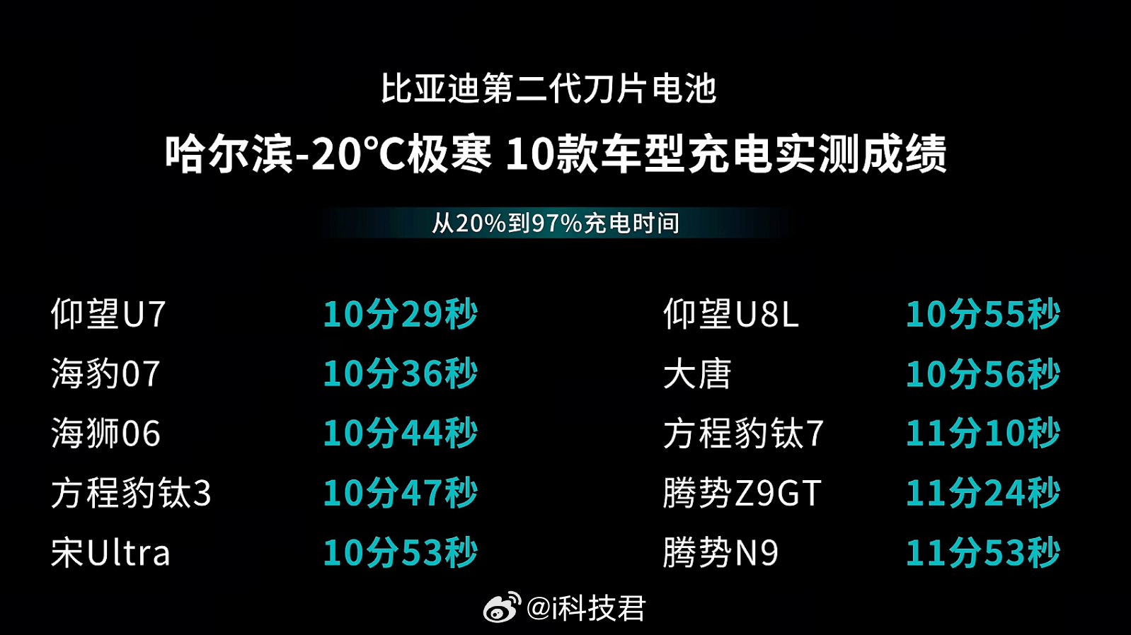 比亚迪今晚发布二代刀片及闪充 比亚迪发布第二代刀片电池10%到70%充电只用5分