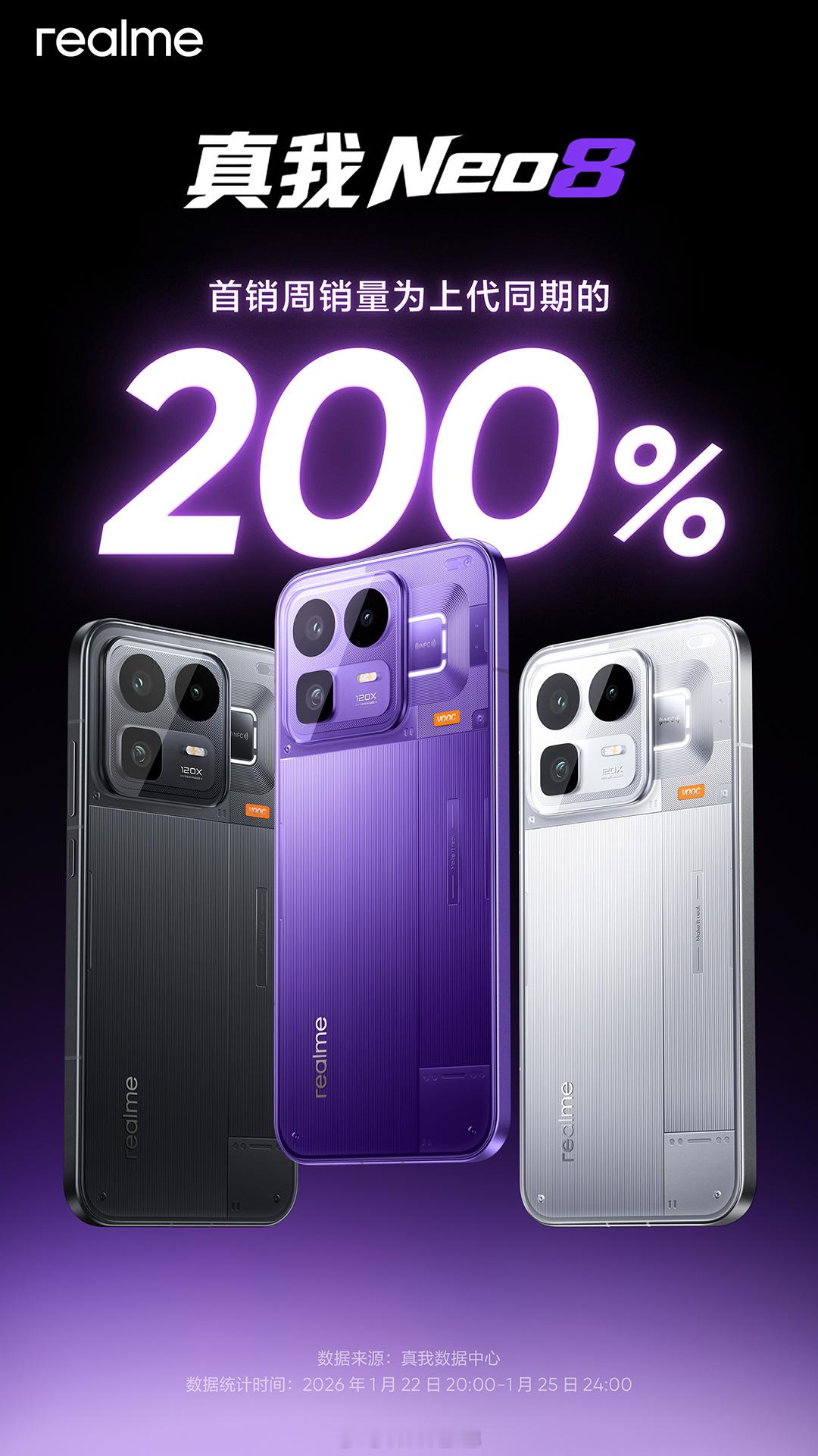 真我 Neo8 首销战报来了，周销量为上代同期的 200%，翻倍了，中端机市场还