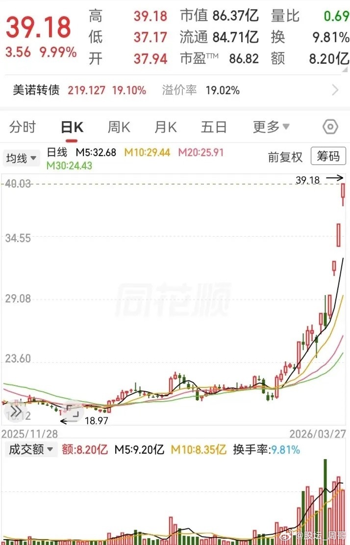 不鸣则已，一鸣惊人！前期走势一动不动，后期爆发时瞬间翻倍，半个月从19飞到39…