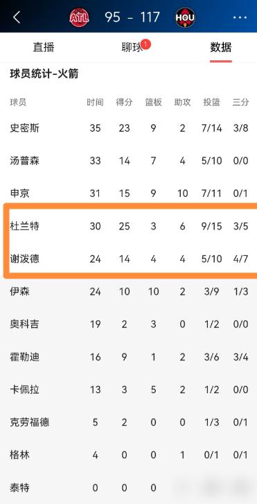 赢球海报，最大功臣被晾一边？火箭这操作看不懂啊。
小史密斯：+30正负值全场最