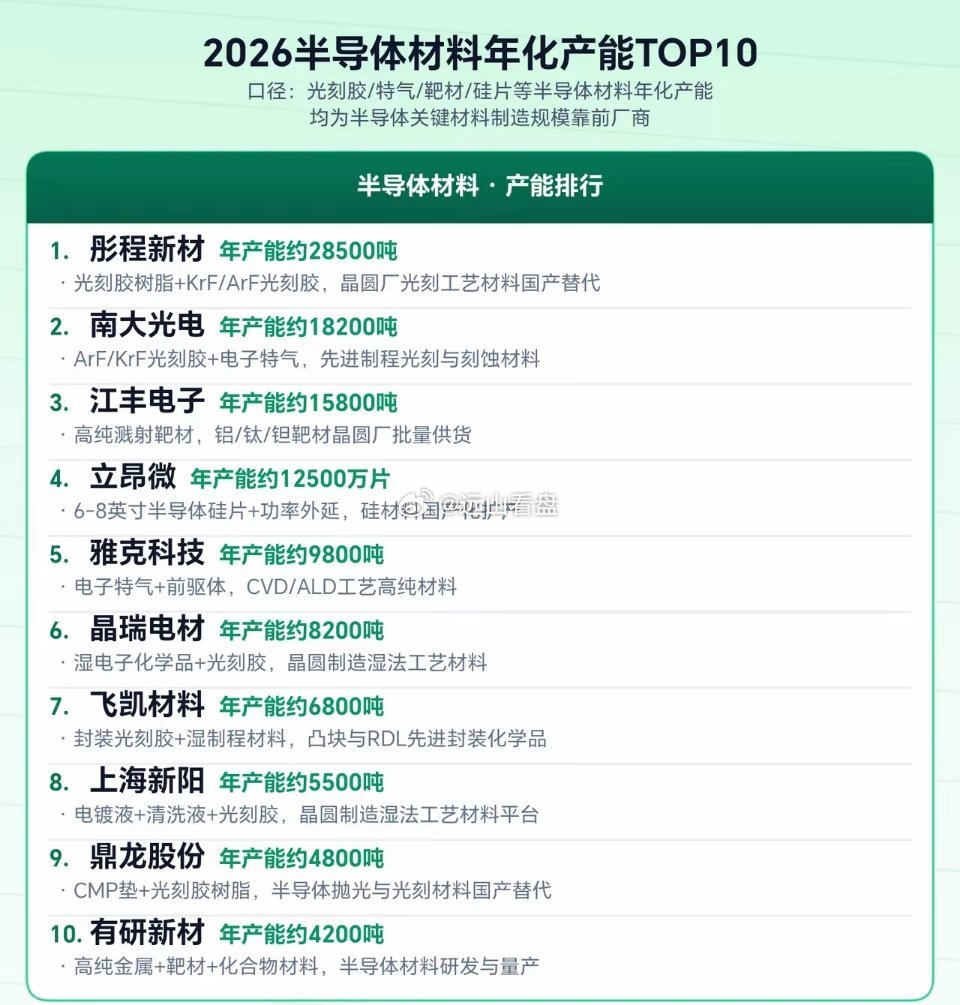 2026半导体材料产能排行榜前十产能 半导体 半导体材料 